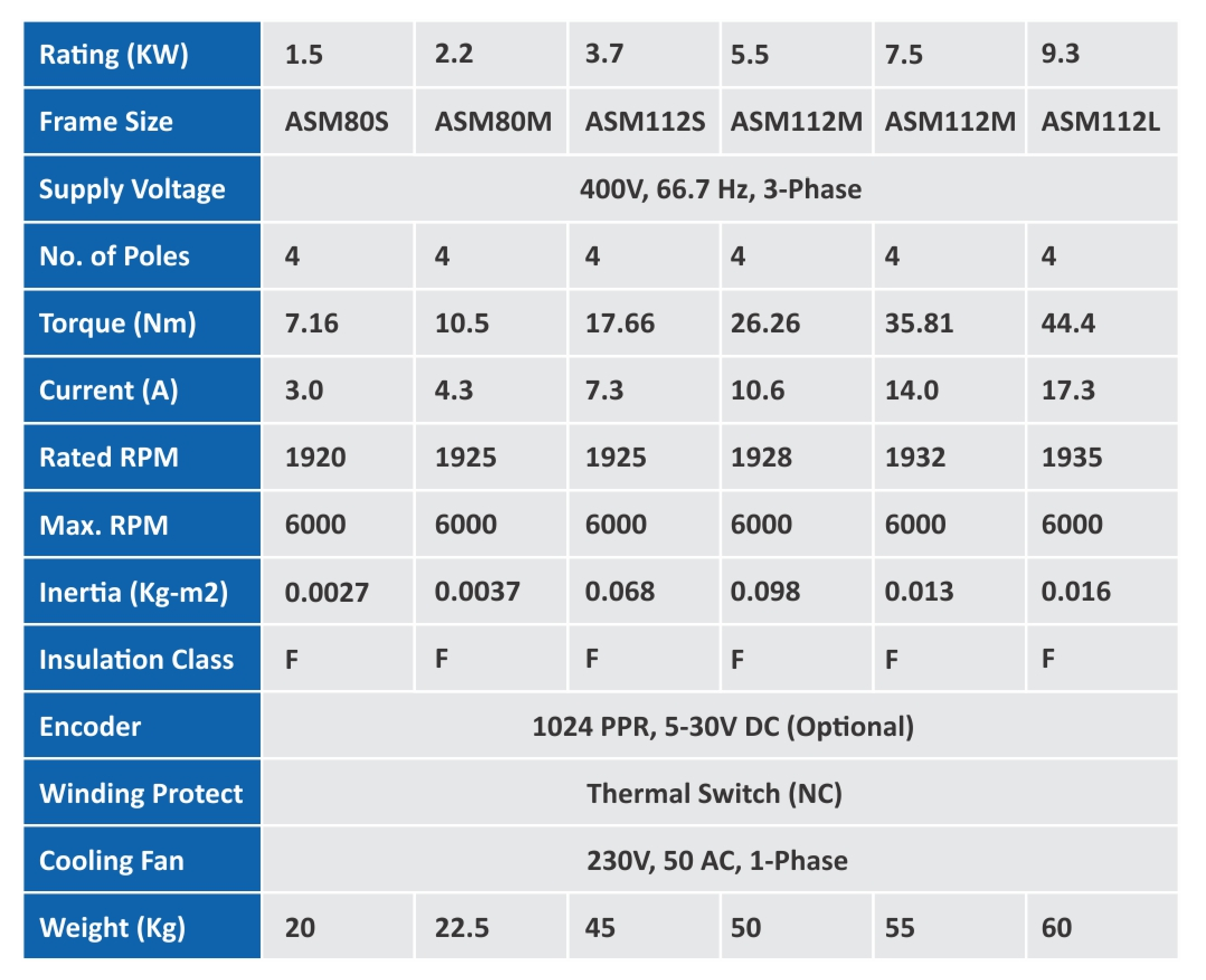 asynchronous servo motors Table of Data